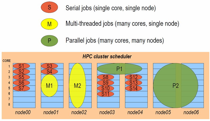 Jobs allocated to compute nodes by a job-scheduler